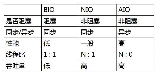 BIO NIO AIO 对比