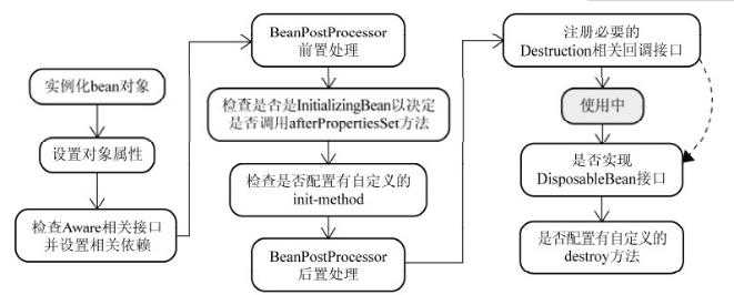 spring bean的生命周期