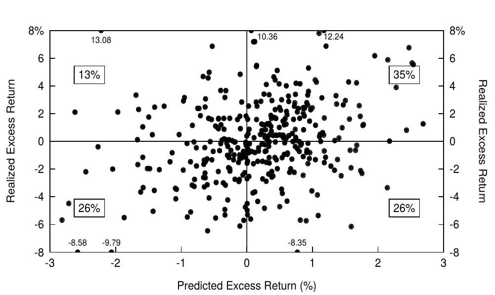 Figure 4.5 Realized Excess Return versus Predicted Excess Return, 1965-95