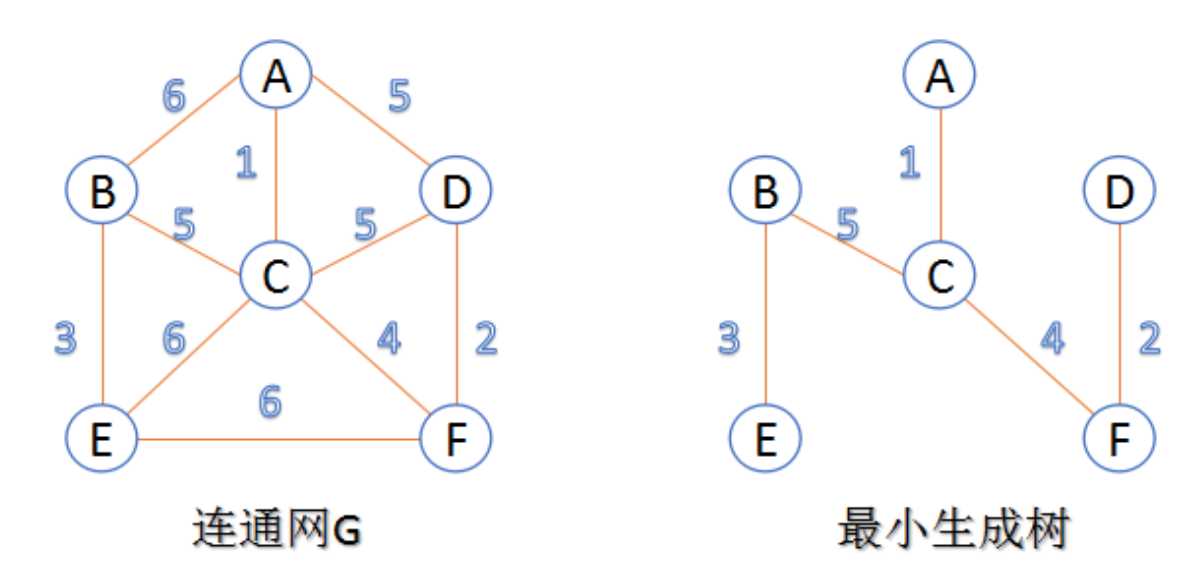 图-一个连通网和它的最小生成树