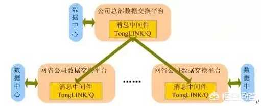 分布式,中间件和消息队列(一)