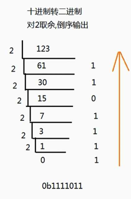 java基础-进制转换