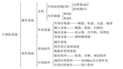 计算机系统由硬件(hardware)系统和软件(software)系统两大部分组成