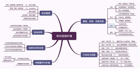 知识创造价值