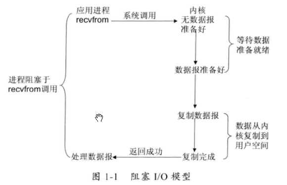 图1-1 同步阻塞IO