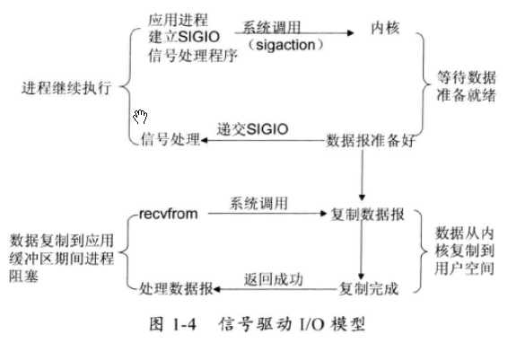 图2-4 信号驱动式IO(signal-driven IO)