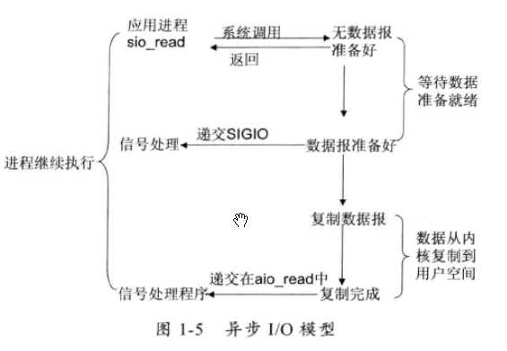 图2-4 异步非阻塞IO(asynchronous IO)