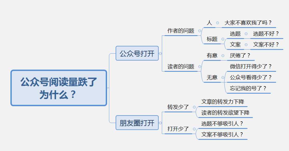 005 如何分析问题框架