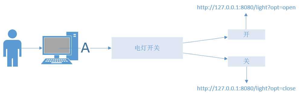 light 技术分享图片