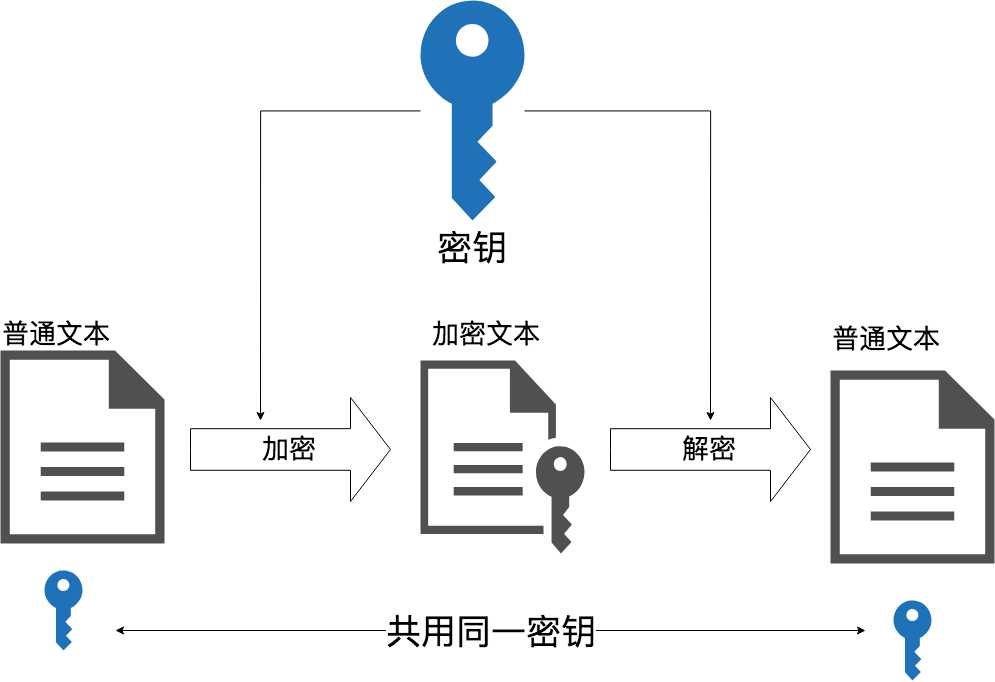 对称加密