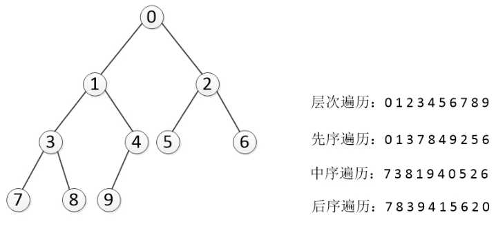 三种遍历结果