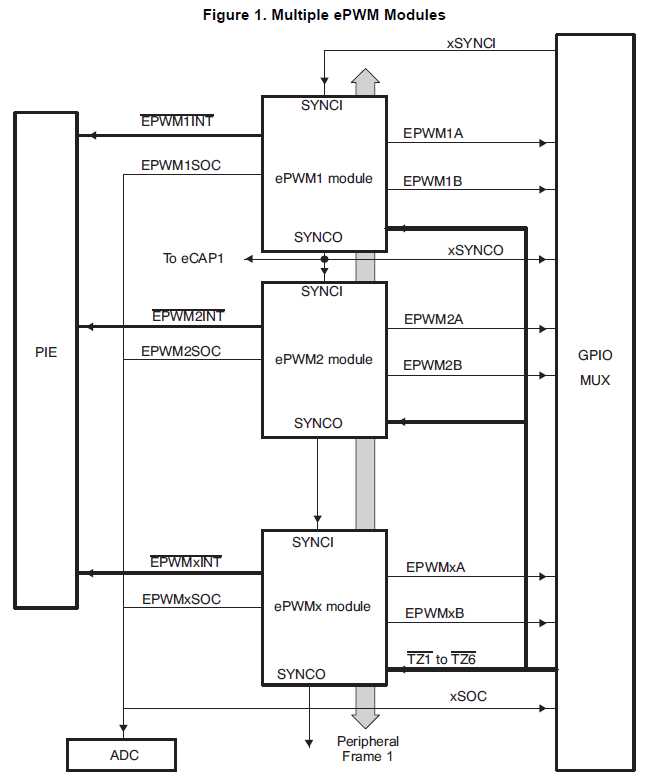 submodulesandsignalconnectionsforanepwmmodule(epwm模块的子模块和