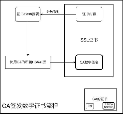 數字證書的簽發流程