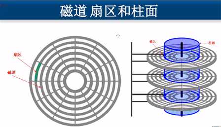 linux磁盘管理—磁盘结构