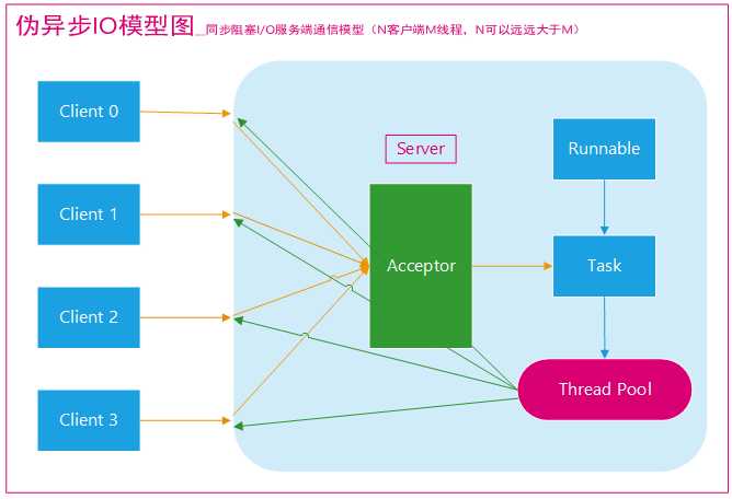 偽異步IO編程模型