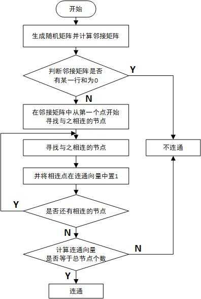 关键算法即判断节点网络是否具有连通性,算法流程图如下