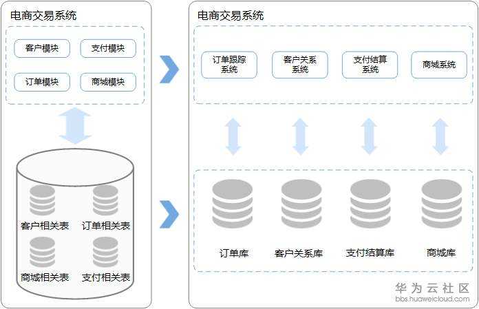 分布式数据库中间件的实现原理介绍一:分库分表