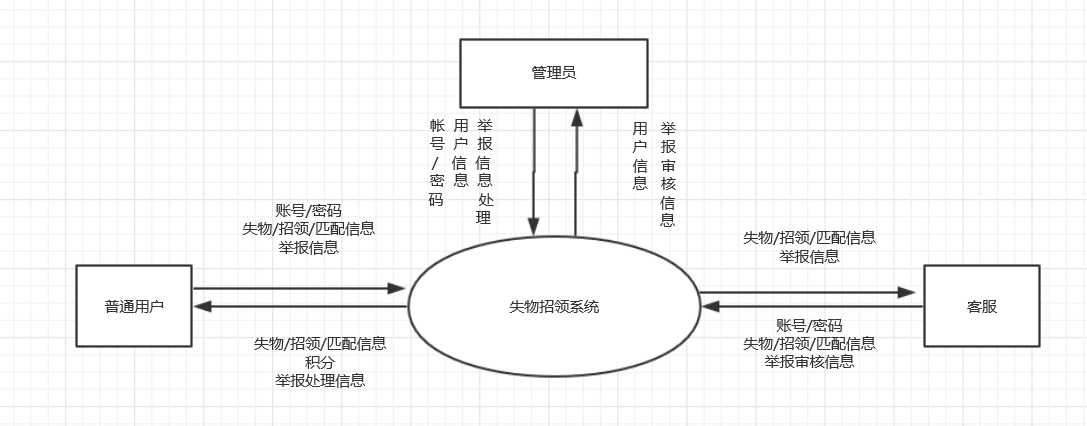 数据流图0层