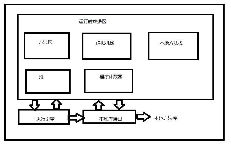 运行时数据区