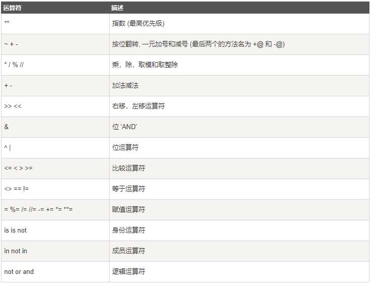 Python运算符优先级