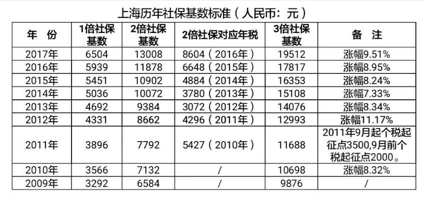 可以看到社保基数都是上限.也就是3倍.