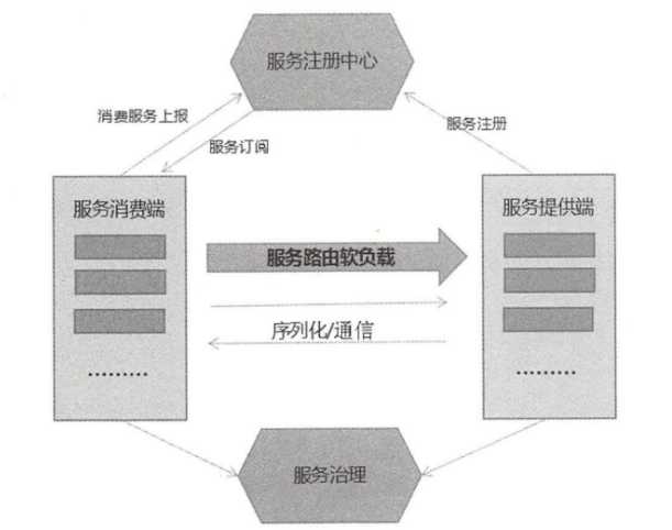 分布式服務總體框架