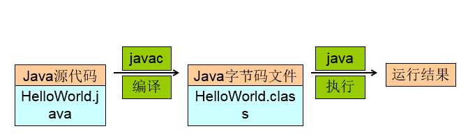 編譯完成後，如果沒有報錯信息，輸入命令：java HelloWorld，對class字節碼文件進行解釋運行,執行時不需要添加.class擴展名。見下圖：