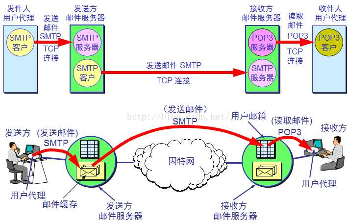 技术分享图片