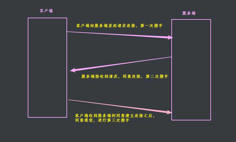 python中的三次握手以及四次挥手