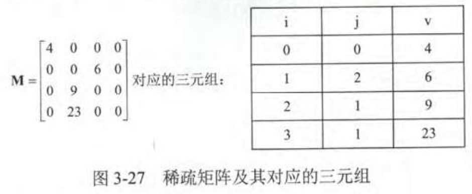 因此,将非零元素及其相应的行和列构成一个三元组(行标,列标,值)