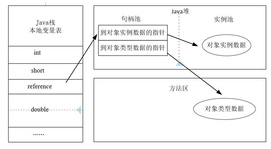 通过句柄访问对象