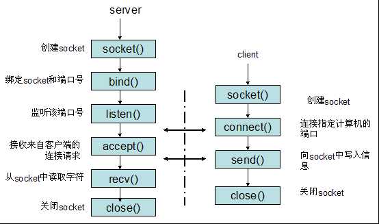 socket http tcp udp ip 协议