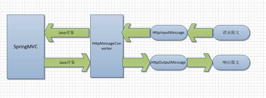MVC HttpMessageConverter 技术分享图片