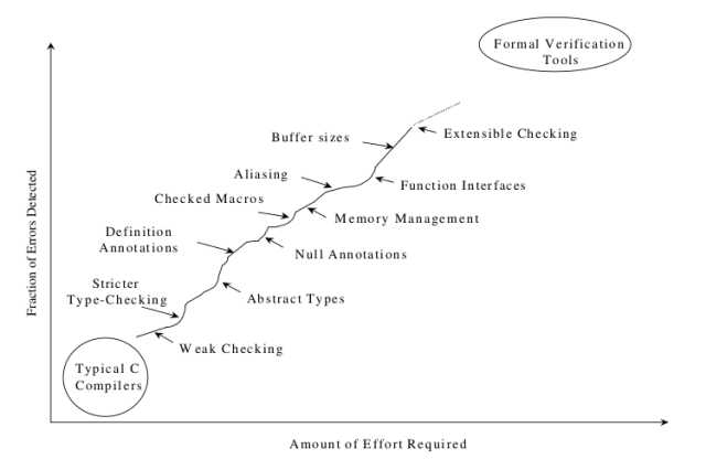 splint effort-benefit curve