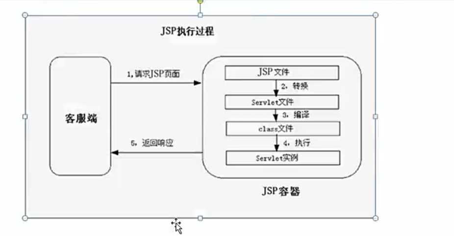 jsp第一章