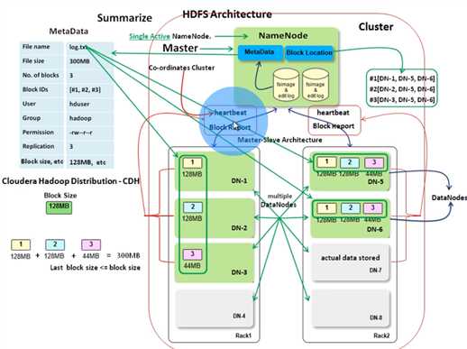 HDFS ARCH