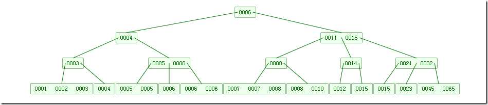 B tree 技术分享图片