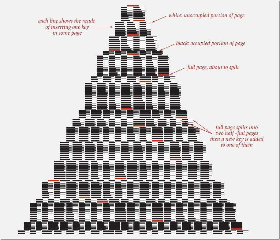 build a large B tree 技术分享图片