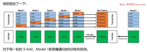 模型融合之blending和stacking