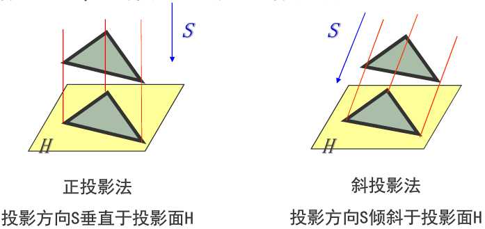 三维图像投影变换—平行投影