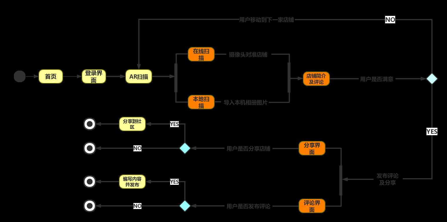 活动图