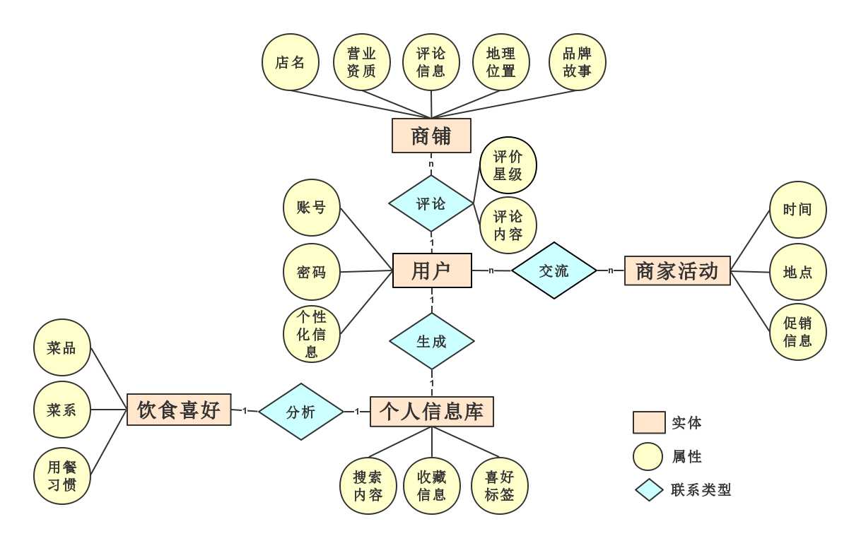 实体关系图