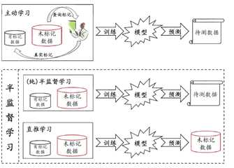 半监督学习