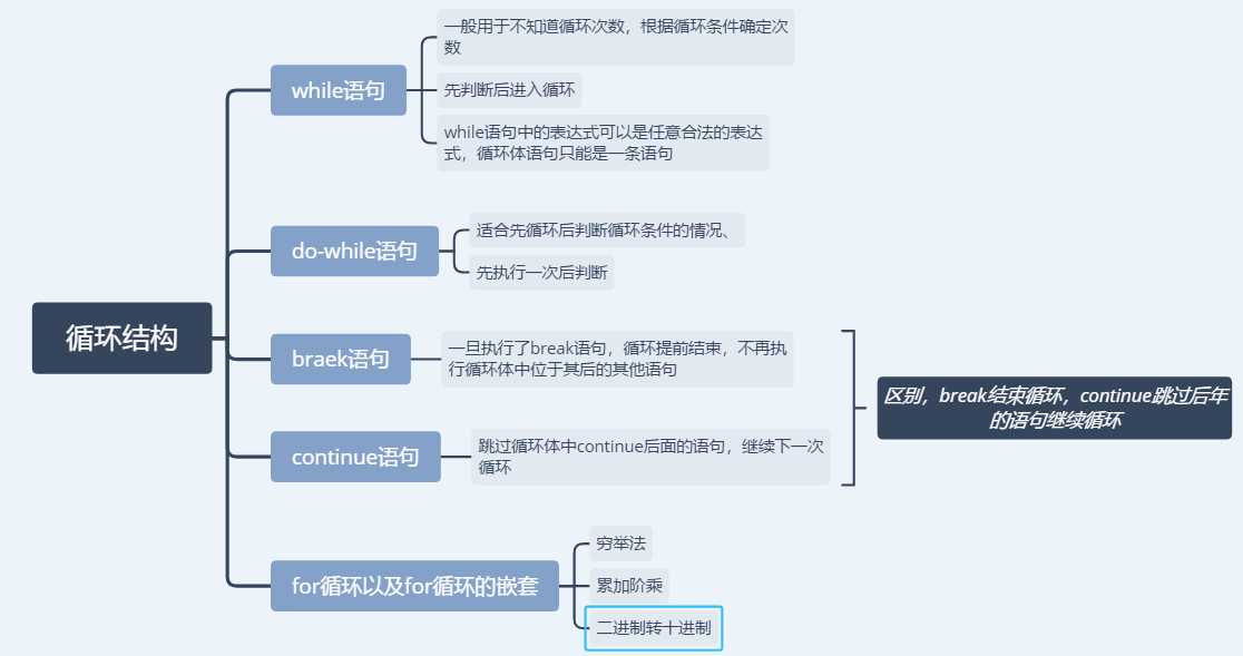 c语言博客作业02--循环结构