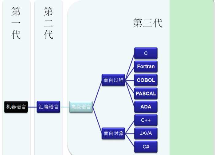 计算机语言汇总