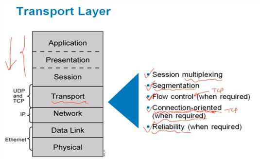 tcp/udp osi_layer 4