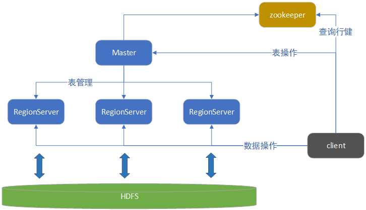 HBase宏观架构