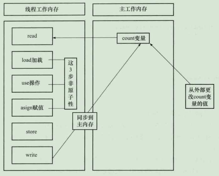 變量的工作過程