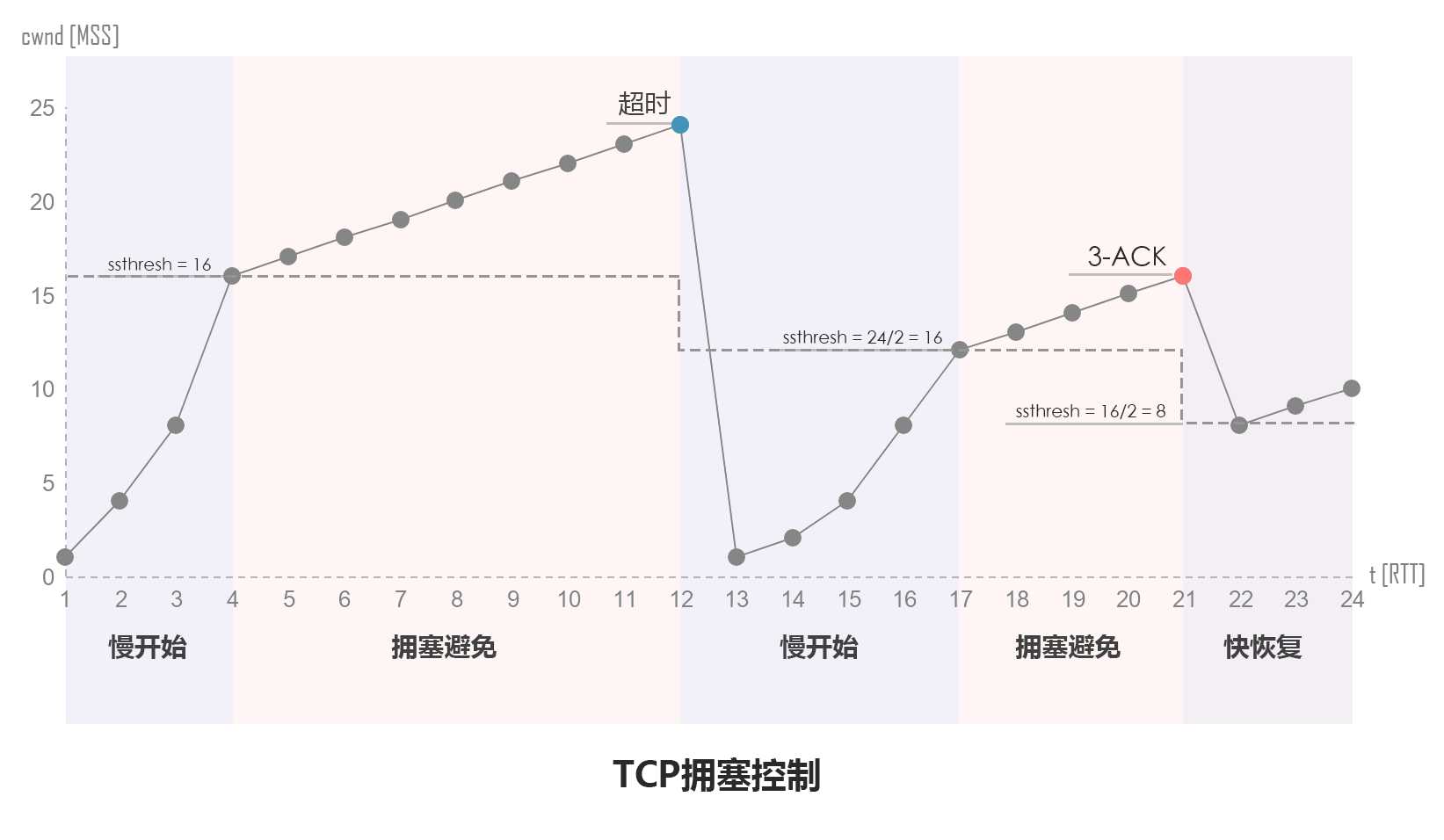 拥塞控制