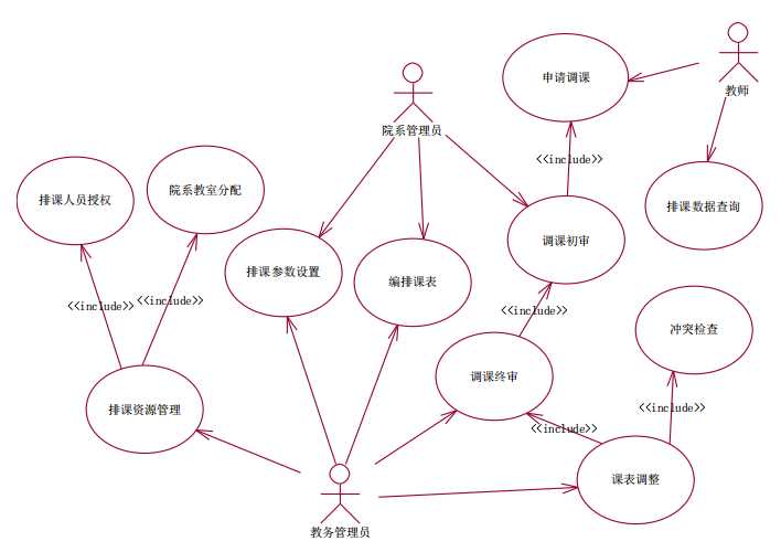 排课管理用例图